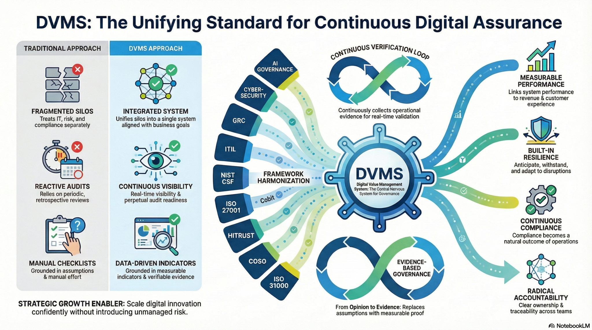 DVMS - A Systemic Approach to Digital Assurance - DVMS institute